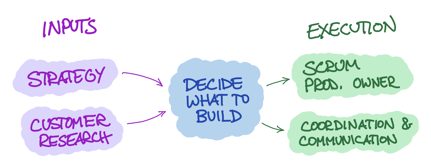 Diagram of "Strategy" and "Customer Research" as the two inputs to Product Management, and "Scrum Product Owner" and "Coordination & Communication" as the two execution activities, with the central purpose being to decide what to build