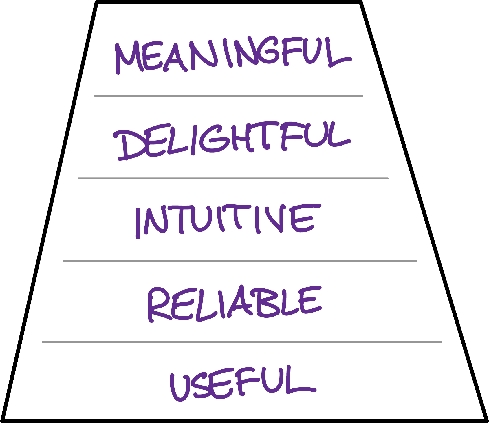 Pseudo-Maslow Product Hierarchy